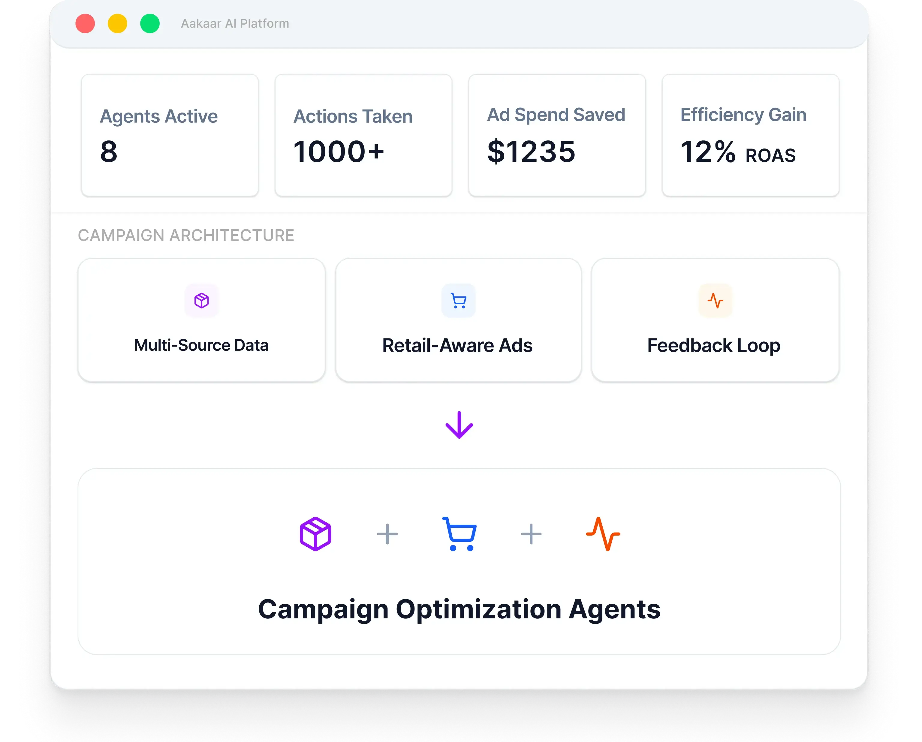 Campaign optimization agents fed by multi-source data, retail-aware ads and a feedback loop